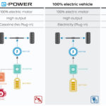 e-Power vs 100% electric vs Hybrid