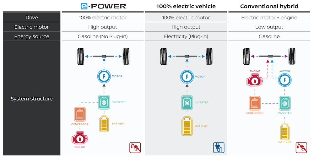 e-Power vs 100% EV vs Hybrid